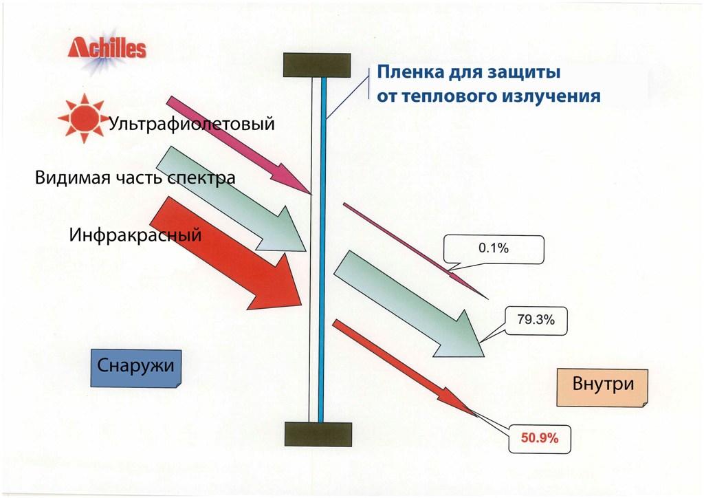 Пленка для защиты от теплового спектра солнечного света