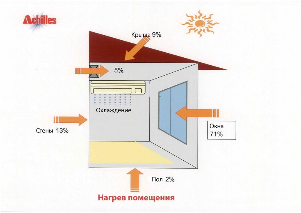 Пленка для защиты от теплового спектра солнечного света