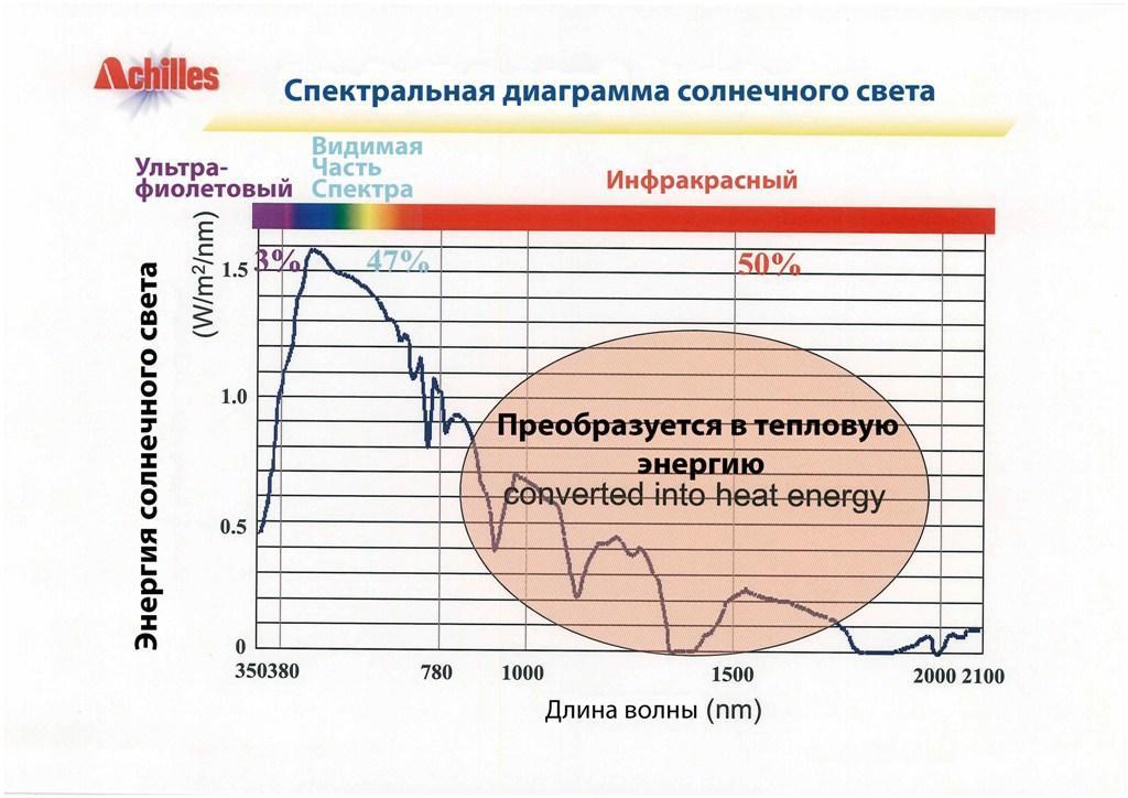 Пленка для защиты от теплового спектра солнечного света
