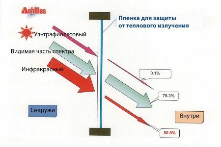 тонированная ПВХ пленка схема 
